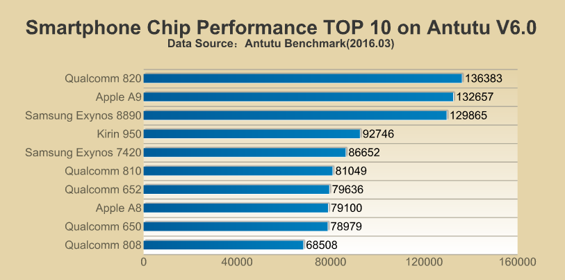 AnTuTu veröffentlicht TOP 10 Liste der aktuellen mobilen Prozessoren und GPU 1
